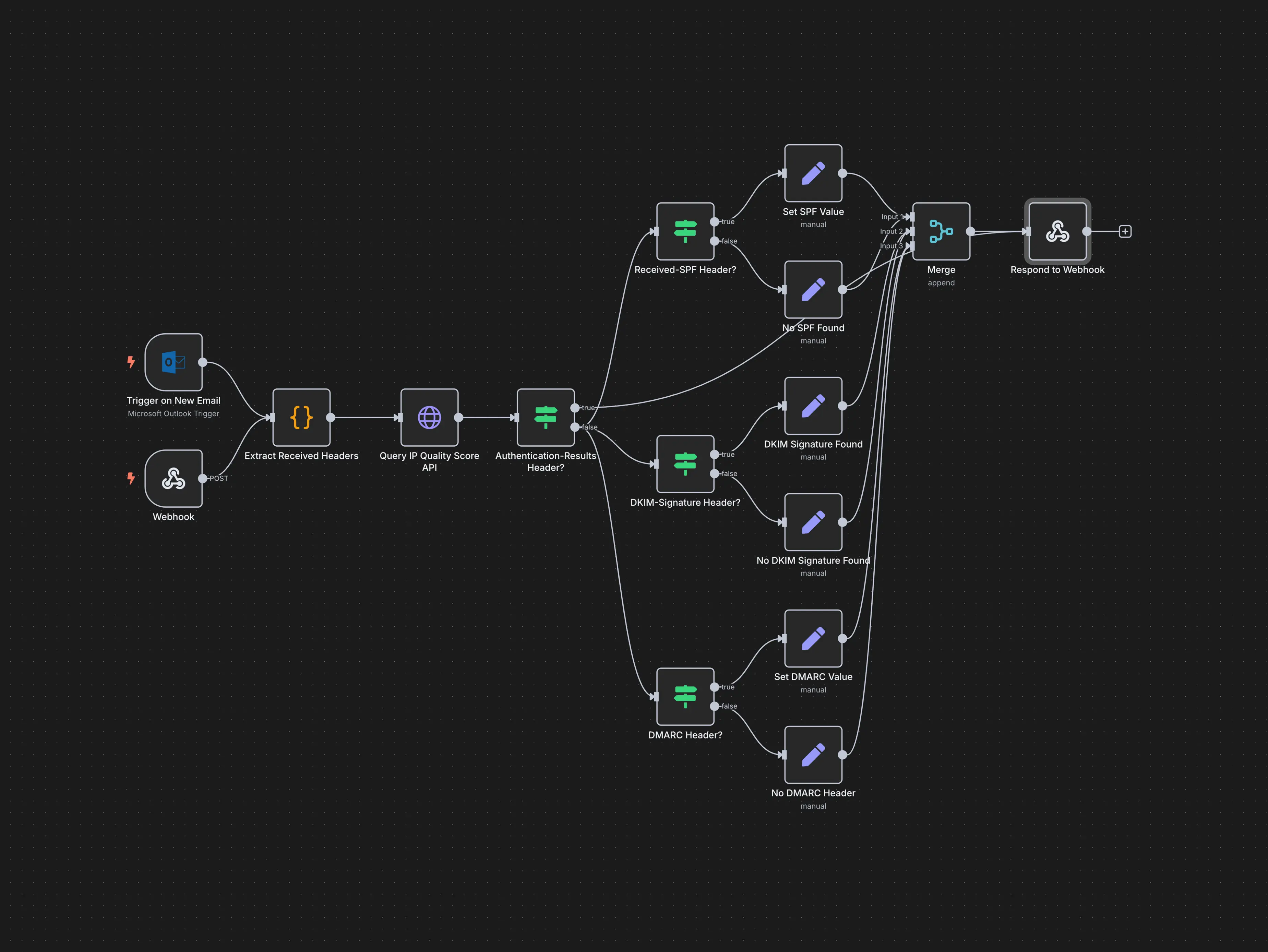 Workflow d'automatisation N8N